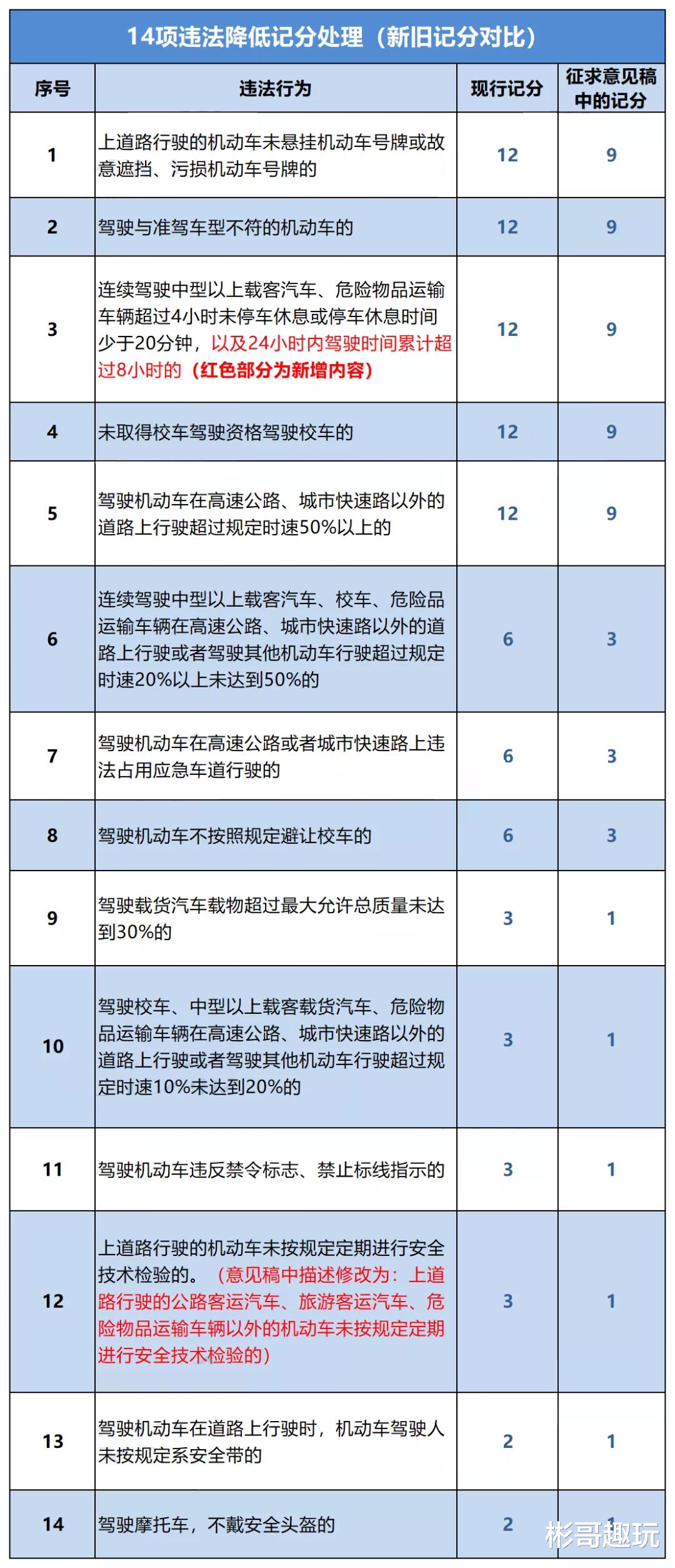 驾照|最新驾照扣分新规来了！这六种违章一次扣9分