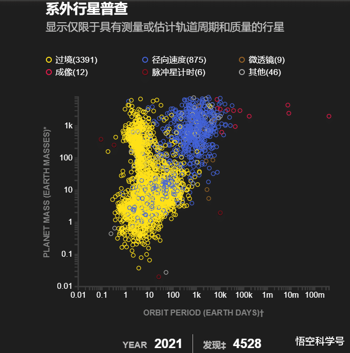 科学家 有史以来第一次！1300光年外稀有行星被发现，有3个“太阳”