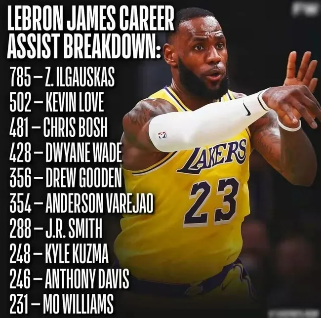 勒布朗·詹姆斯|华丽数据！詹姆斯职业生涯9738次助攻，历史第8！助攻153名队友！
