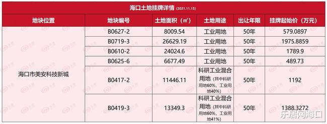 海口|海口美安科技新城集中挂牌6宗地 总面积135.2亩