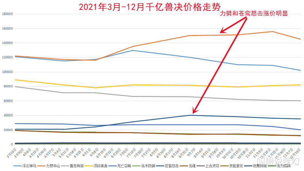 梦幻西游|梦幻西游：商人互相压价千亿市场走低，999亿号跌破5万