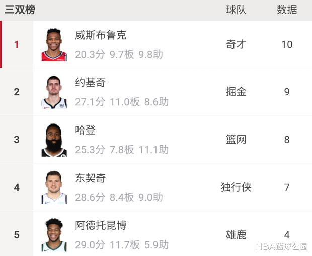 三雙|20-21賽季三雙榜更新！詹皇僅第8，約基奇第2，那哈登和威少呢？