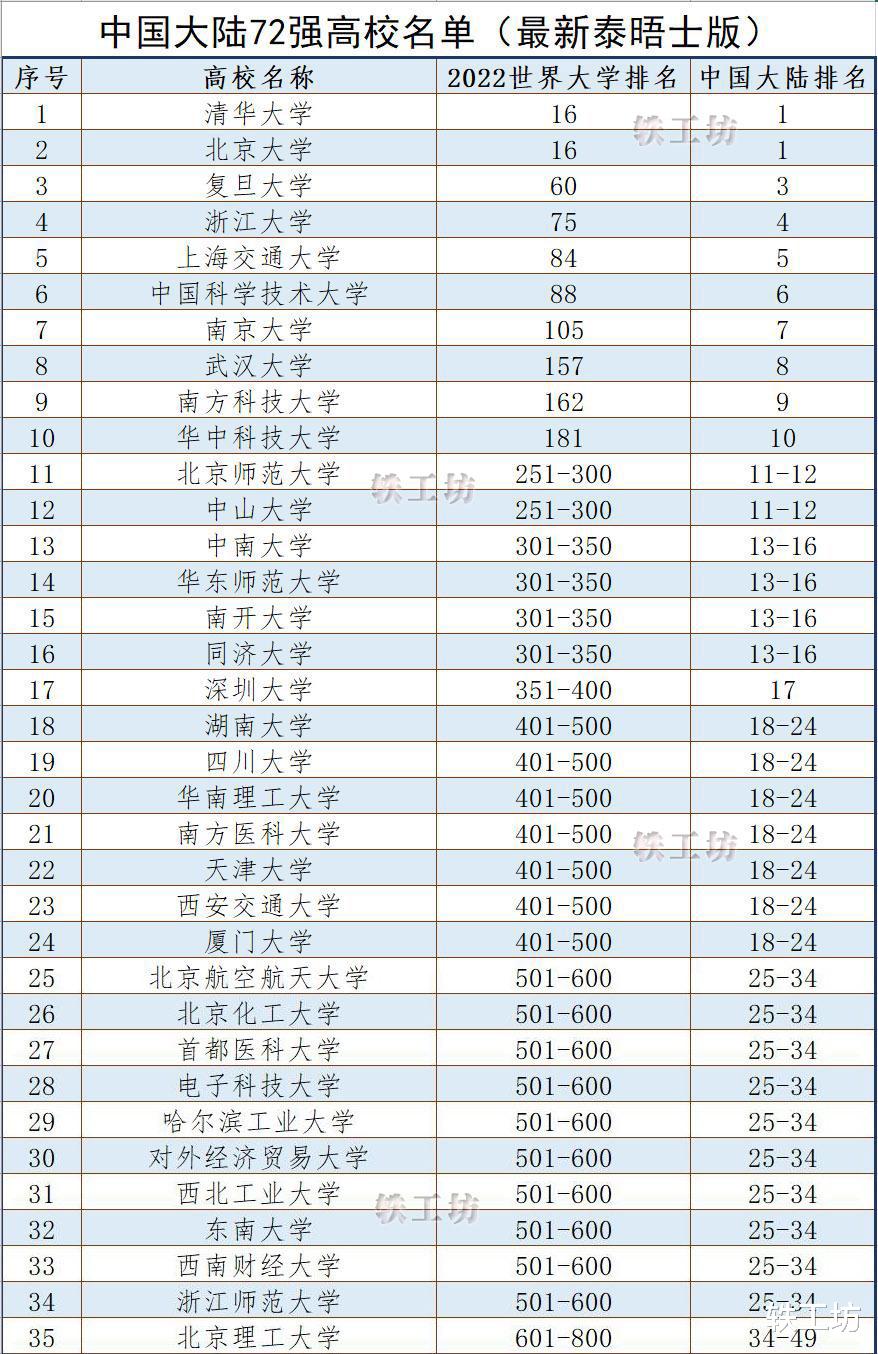 高校|新版中国大陆72强名单公布，清北并列亚洲第一，但排名有较大争议