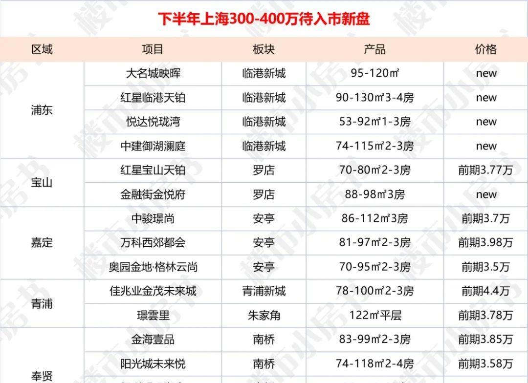 房姐地产观|上海下半年“买到就是赚到”的红包盘！大概率好几个都要满分！