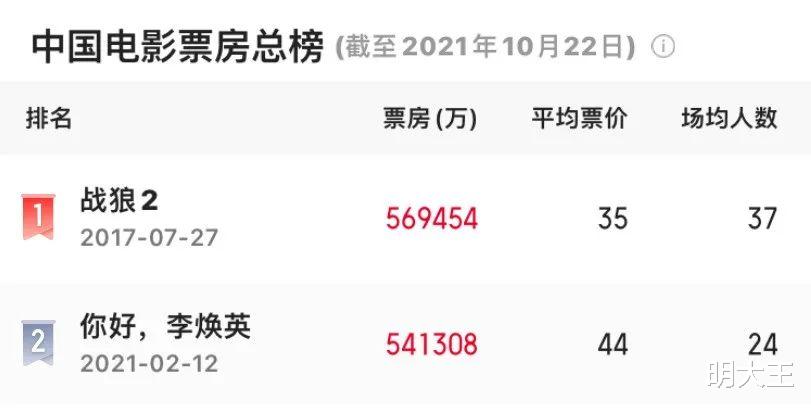 长津湖|挺过两轮冲击，《长津湖》依旧票房第一，有望改写中国影史排名