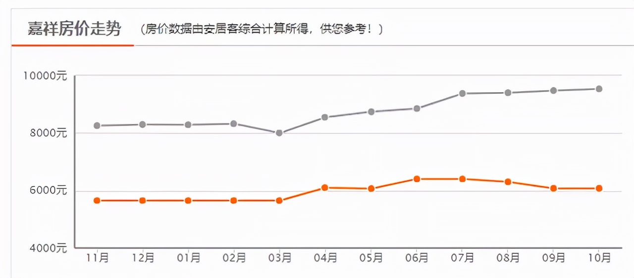 济宁|继续涨！济宁10月新房均价 9536 元/㎡