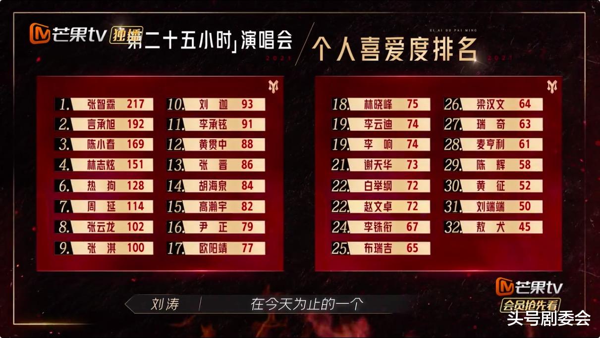 赵文卓|陈小春、赵文卓部落淘汰2人，4票之差太可惜，谁是皇族一目了然