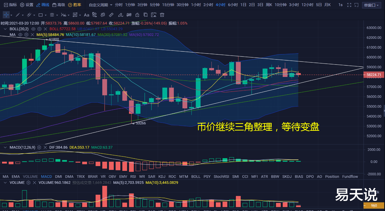 比特币 易天说丨比特币变盘的时间点已悄然来临，让我们一起做好准备迎接