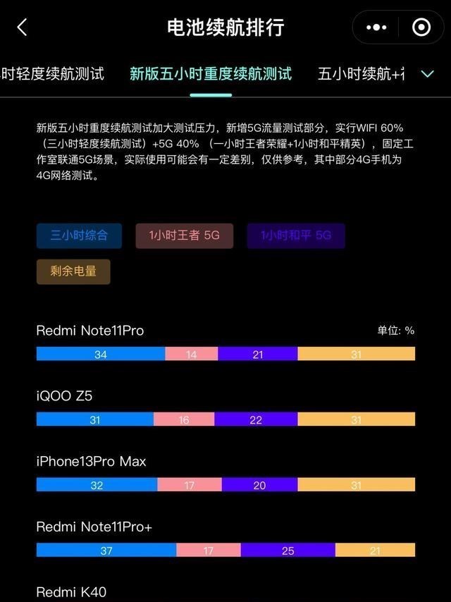 卢伟冰|使用17小时电量还有46%！卢伟冰晒Note11Pro+续航，却被网友揭穿