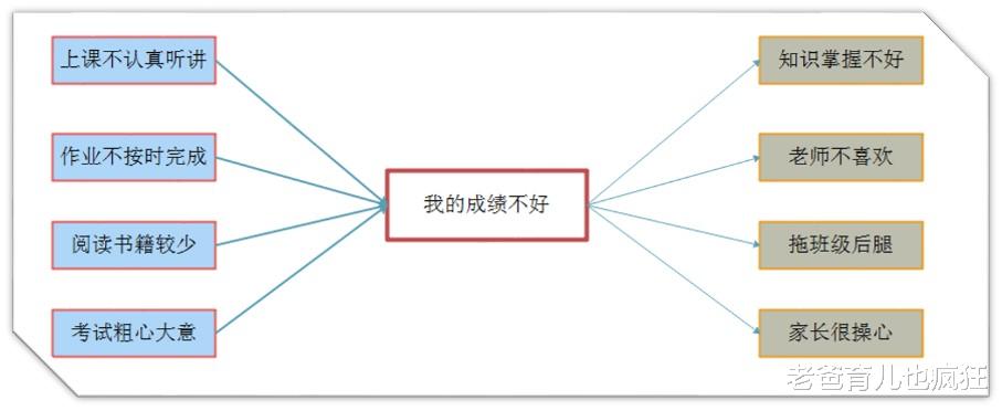 老爸育儿也疯狂|孩子学习成绩不好、写作业拖拉，用思维导图，帮你找到问题的根源