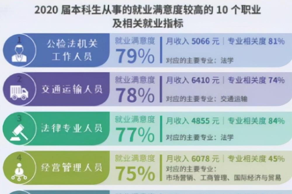 教师|毕业生“幸福指数”最高的职业排名，榜首很有权威，教师未进前三