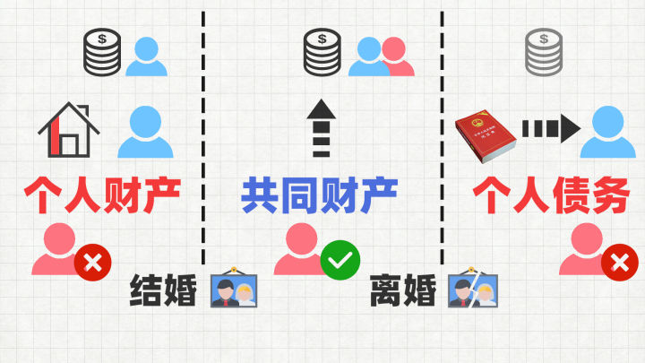 购房置业|结婚前一人买的房子，婚内共同还贷，房子该怎么分？