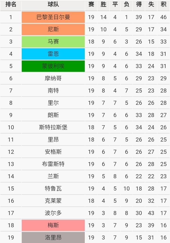 欧洲|欧洲五大联赛半程冠军都领先多少分？