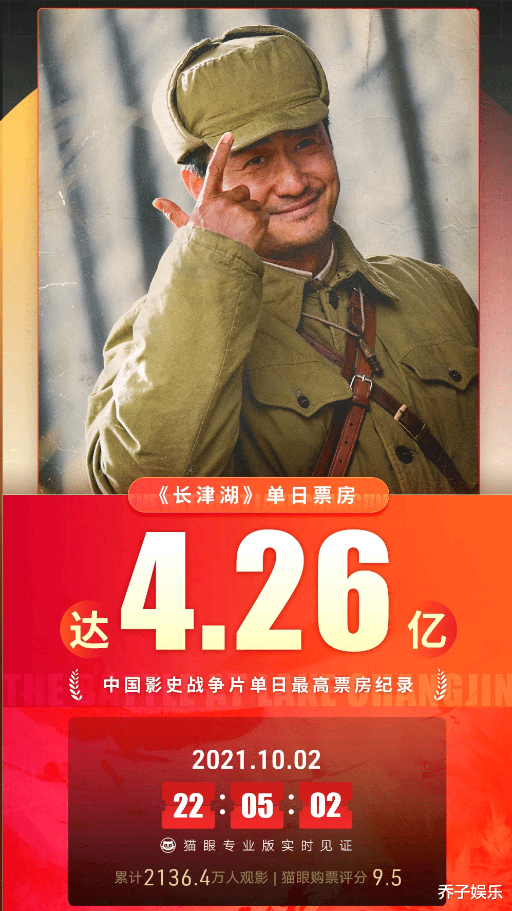 长津湖|仅4天，总票房预测从35亿飙到50亿，连猫眼都被《长津湖》打脸了