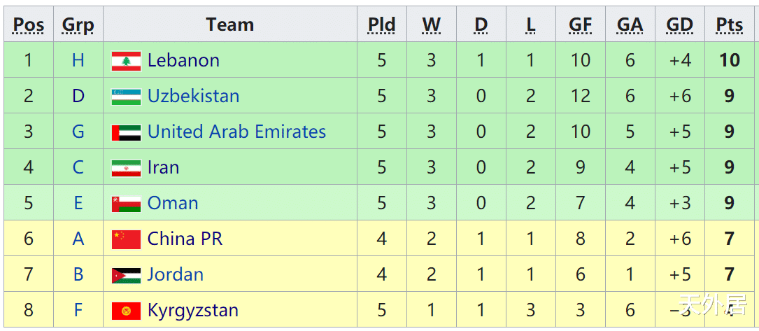 |一场8-1后，40强赛奇景：小组第二提前出局，小组第三还有机会！