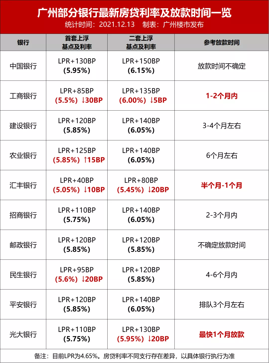银行|广州利率再下调！有银行最低5.05%！最快半月放款！