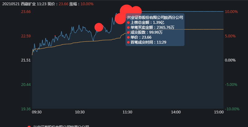 涨停 西藏矿业是如何涨停的？3大顶级游资联手恶战庄家，有点惨烈啊！