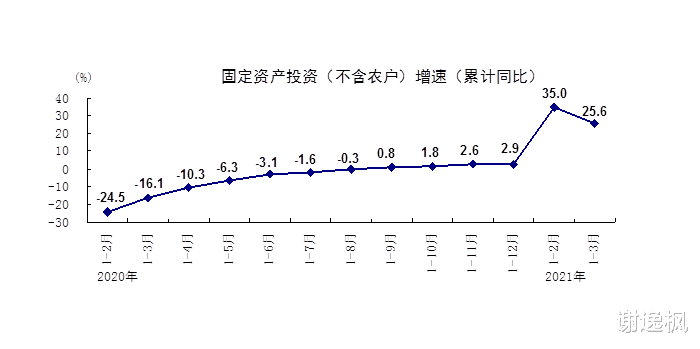謝逸楓：春天來瞭！中國一季度GDP增長18.3%創30年世界紀錄-圖10