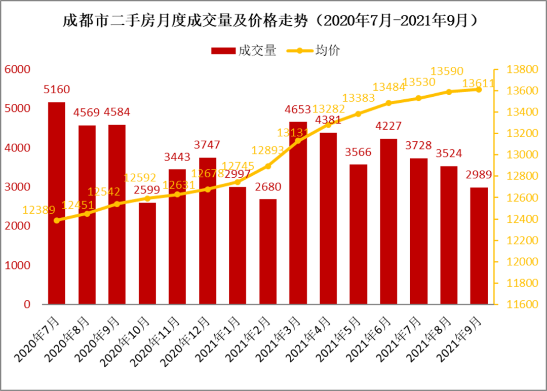 成都|成都楼盘587个上涨，133个下跌，存量住宅市场进入横盘期！