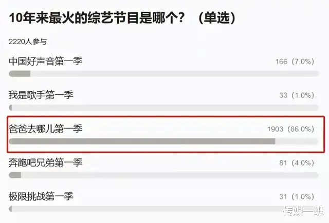 春晚|《爸爸去哪儿》播出8年，三对夫妻相继离婚，受伤的终究是小孩
