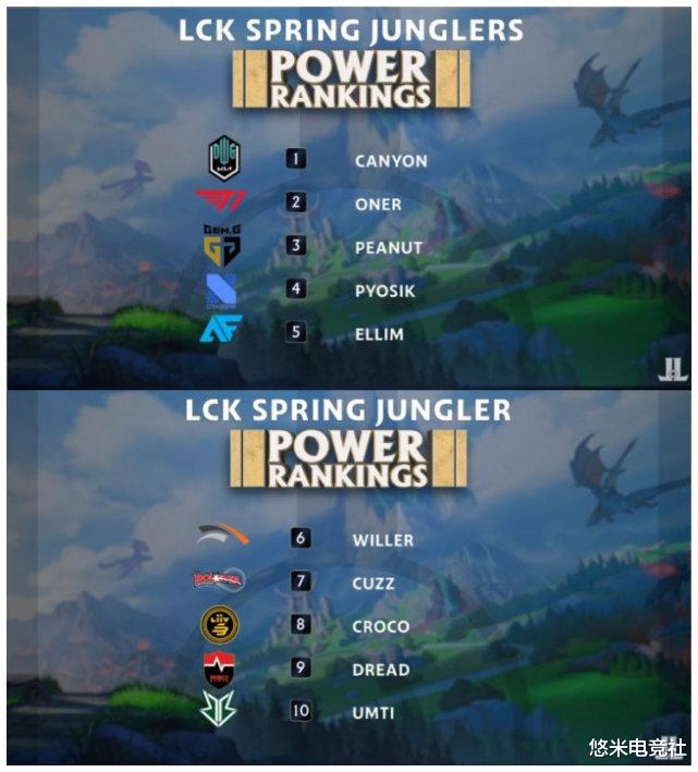 lck|外媒评LCK新赛季各路排行榜：DK中野居首李哥第三，上路菜鸡互啄