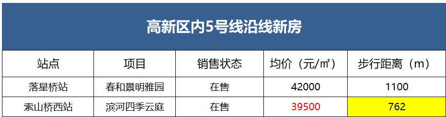 苏城点选 注意！地铁5号线6月将开通，但沿线新盘仅剩10余个！