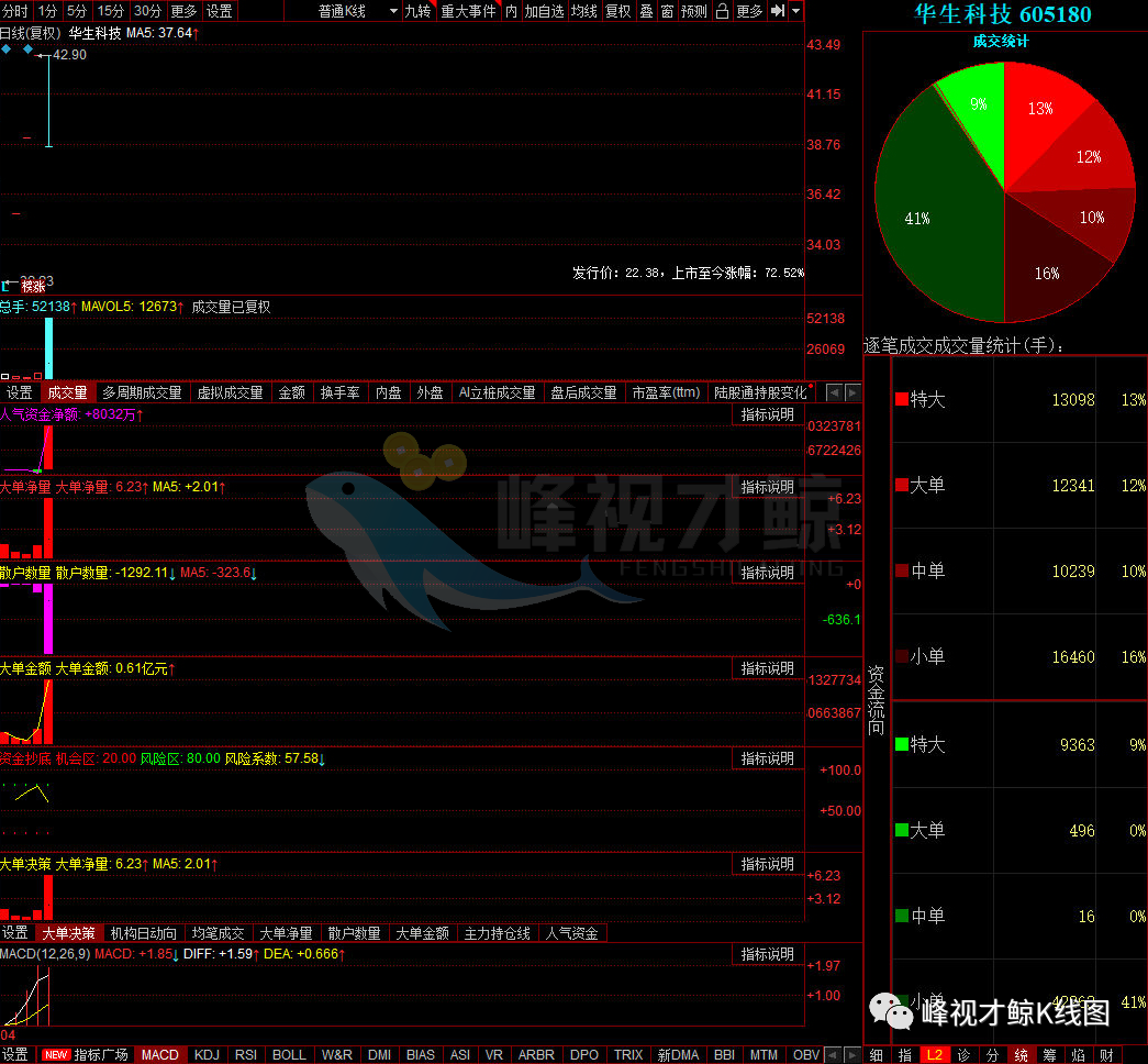 浙江省 5月11日主力最青睐的10只股票