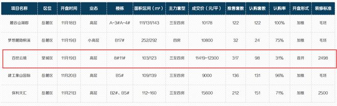 长沙|蓝绿双城首进长沙“水土不服”百世云境首开仅去化三成