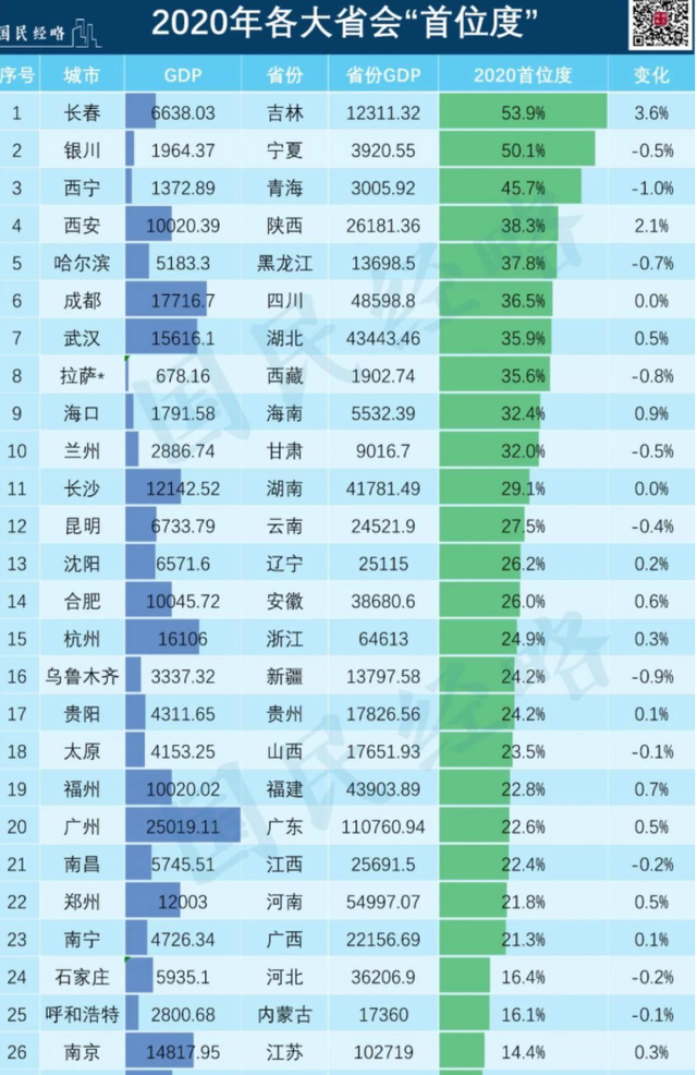 肖翻天和同学们 南昌、太原、贵阳齐发力，“强省会”建设号角吹响！