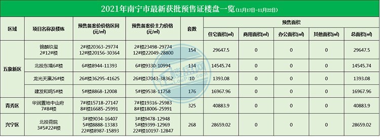 成都|南宁6楼盘获预售证添1067套房，有3盘备案价低至8字头！