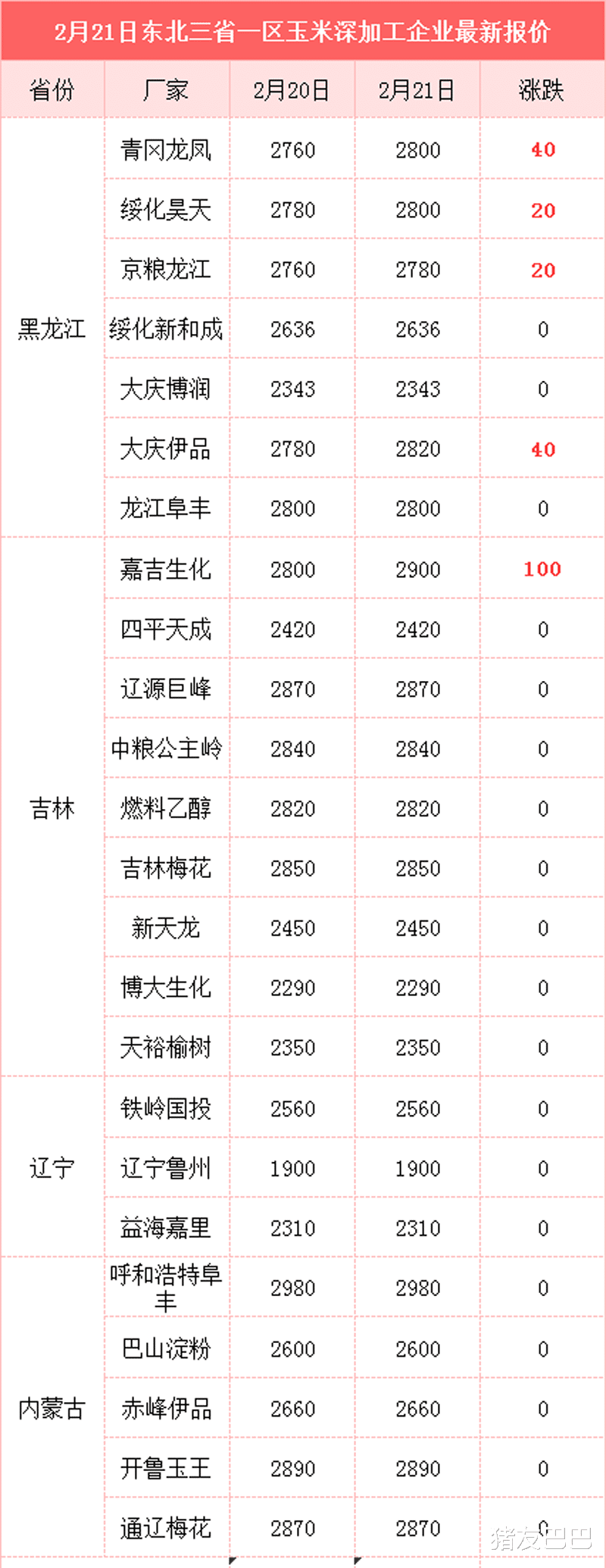 比特币 粮价、猪价有变，猪价触底新低，玉米扎堆大涨，玉米要破1.8元？