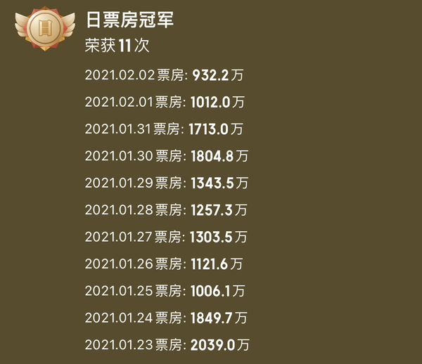 沈腾|连夺11天票房冠军！包贝尔电影成黑马，这个“翻身仗”打得漂亮