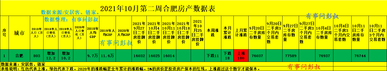 合肥|合肥楼市的高房价结束，合肥楼市回归理性，合肥楼市10月第二周数据出炉