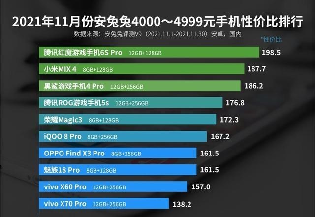 小米科技|11月安卓性价比榜单：小米红米均无缘第一，榜首太意外了