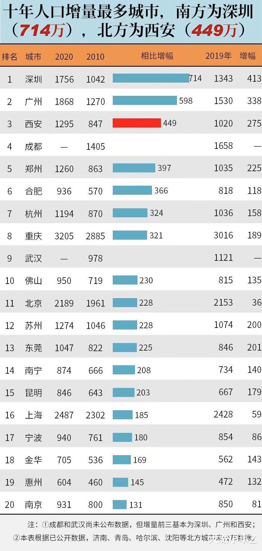 大城小事Z 中国城市人口格局大变,北京、天津、西安,成为北方人口前三大城