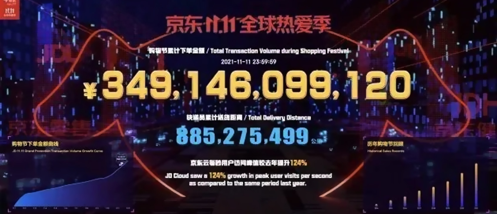 程序员|天猫京东双11销售额超8894亿元！中国制造强势崛起！