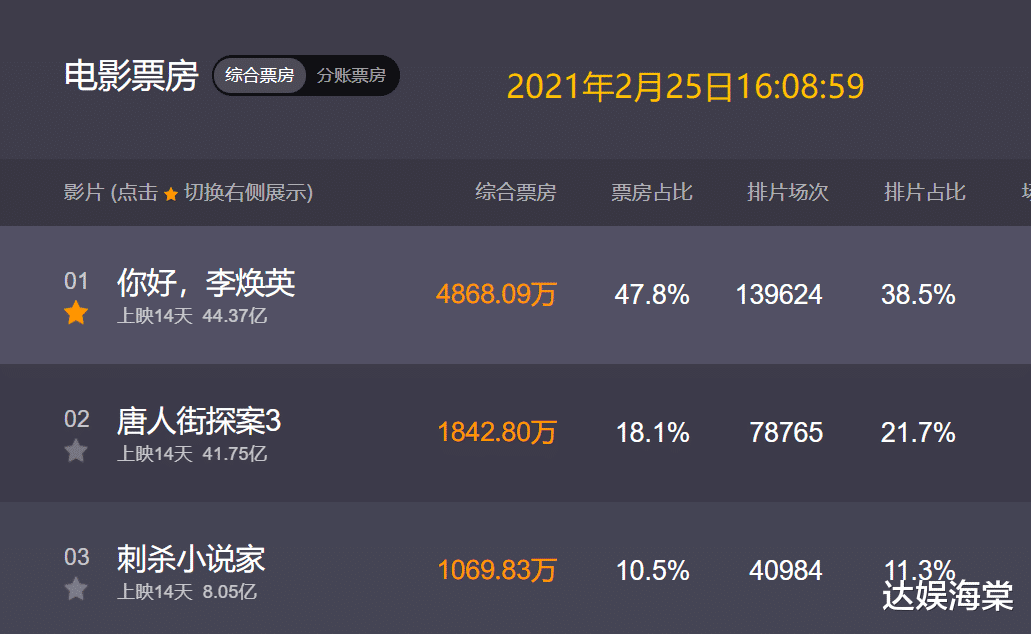 贾玲|仅差2亿超《流浪地球》，《李焕英》跻身影史前3，贾玲却笑不出来