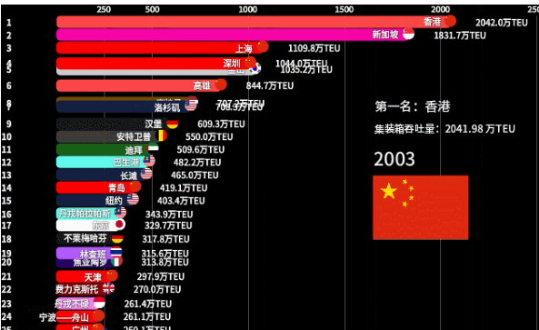 全球50大集裝箱港口排名-圖4