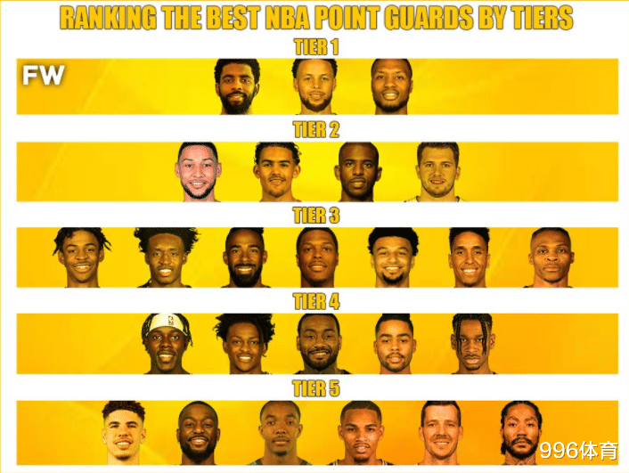 威斯布鲁克|美媒划分本赛季控卫等级：沃尔4档，威少3档，3人并列第一档