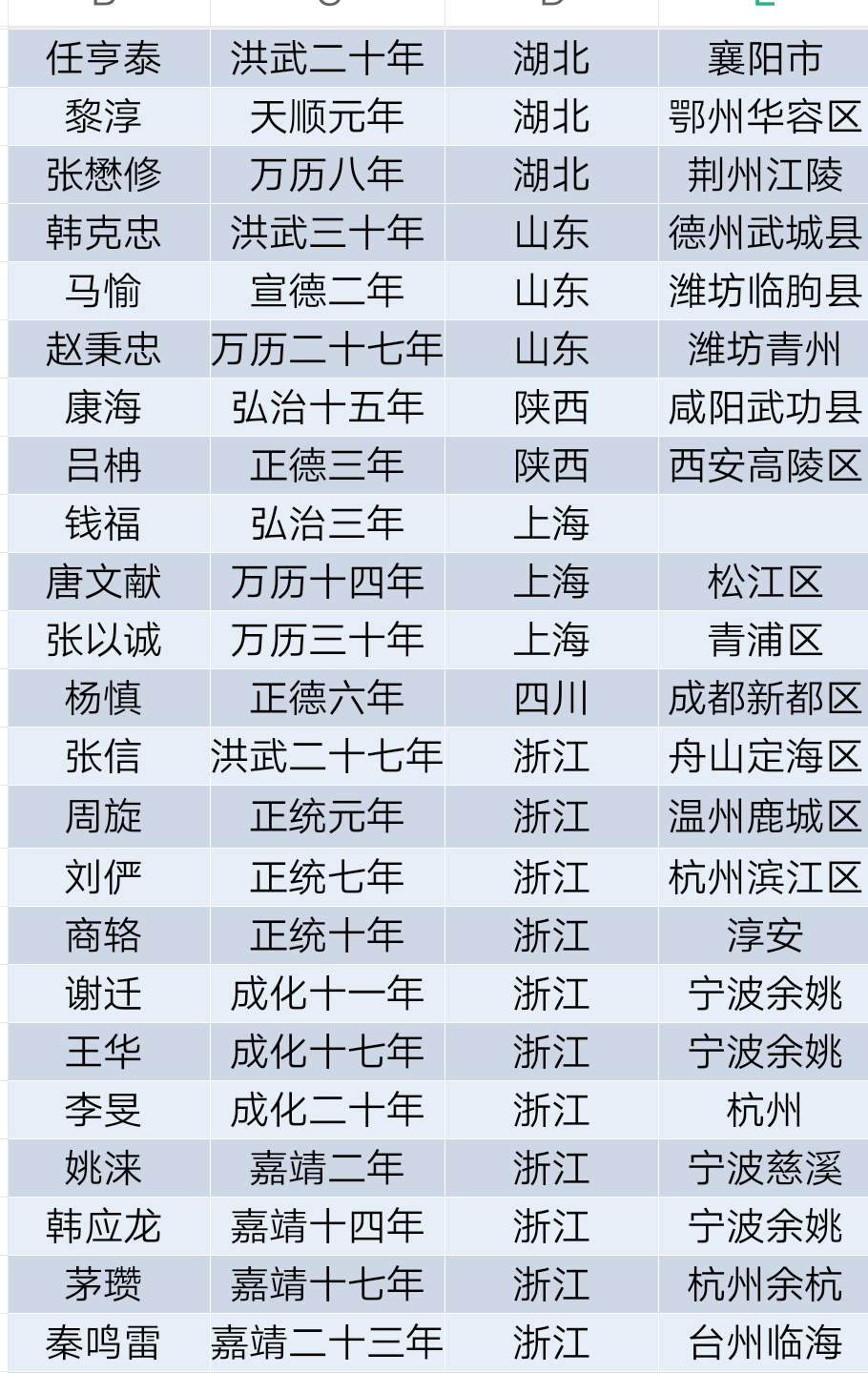 |明朝状元一览表