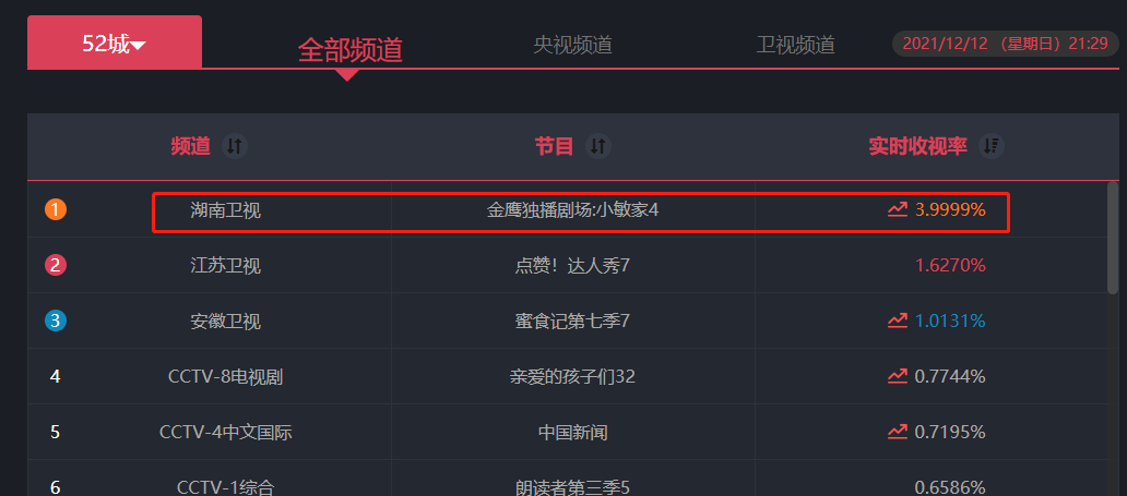 小敏家|《小敏家》收视率破4，暴露了多少中年人生活的麻木