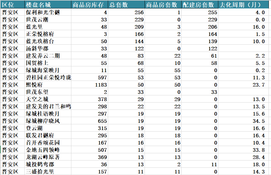 公租房|11月福州网签，新盘彻底入冬