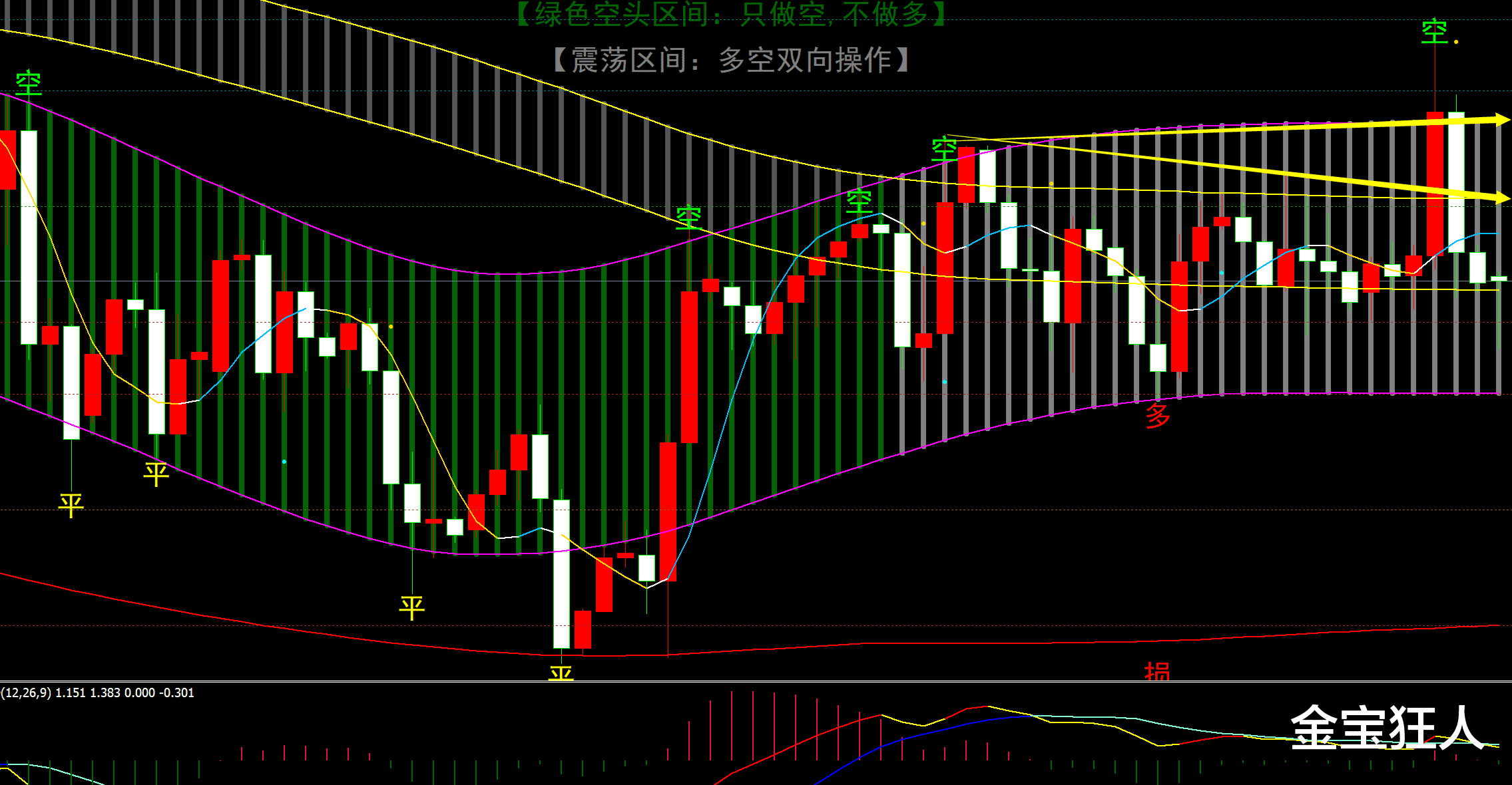 交易 金宝：10.11金价冲顶如期下行，日内1767下还是空