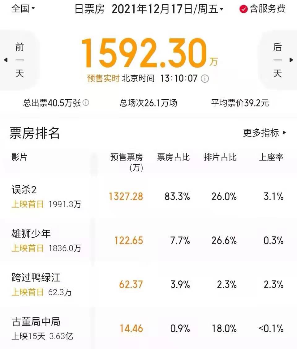 雄狮少年|《雄狮少年》恐怖如斯，0.3的上座率，却有30的播出，真要火了