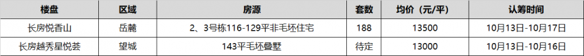 长沙|长沙今日2项目认筹中！梅溪湖北全新盘首次下证