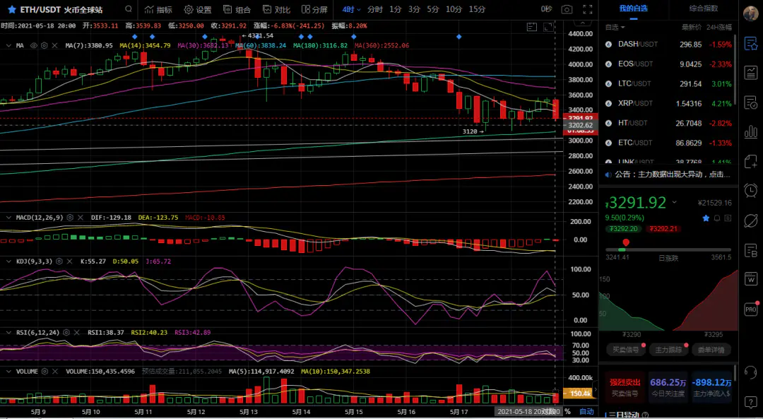  05-18禅生见解：主流币价格逐渐企稳，后市行情可期。