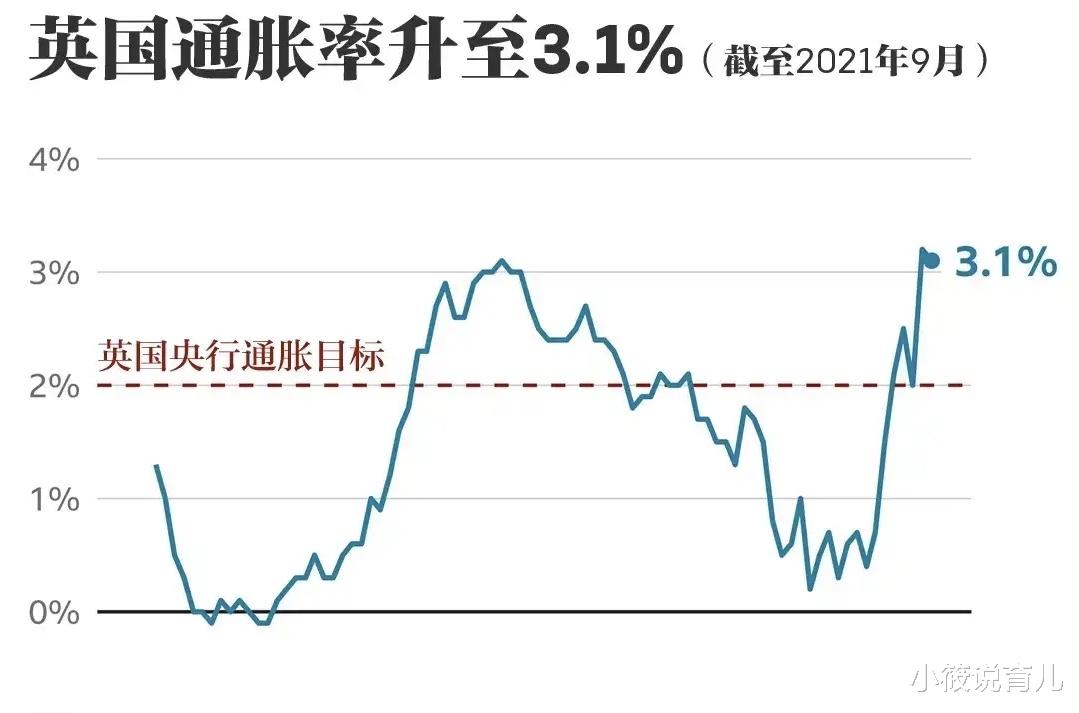 小筱说育儿|全球的通货膨胀率都涨起来了!美国最堪忧