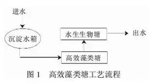 污水处理设备 农村污水治理的技术工艺简介，涂山环保分享