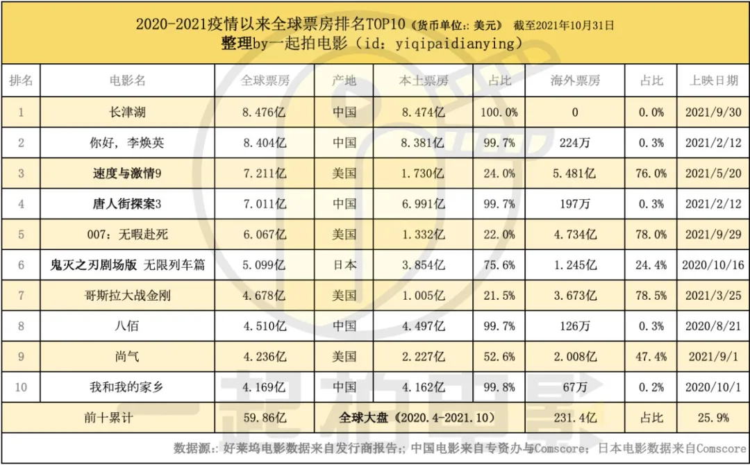 魔法饭店|《soho区惊魂夜》票房扑街，《无暇赴死》继续回冠