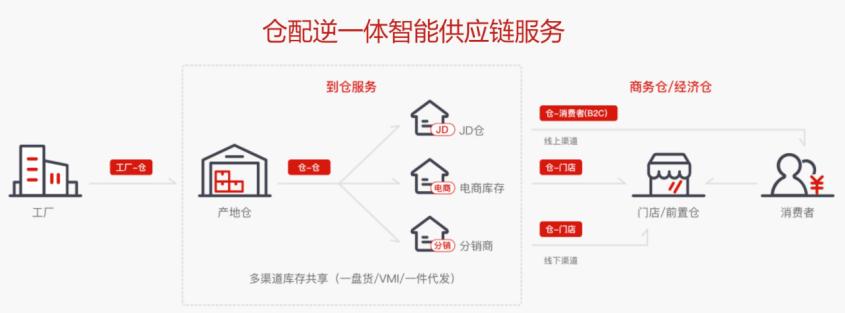 京东物流|京东物流自认超过菜鸟网络，直追顺丰，它的底气在哪？